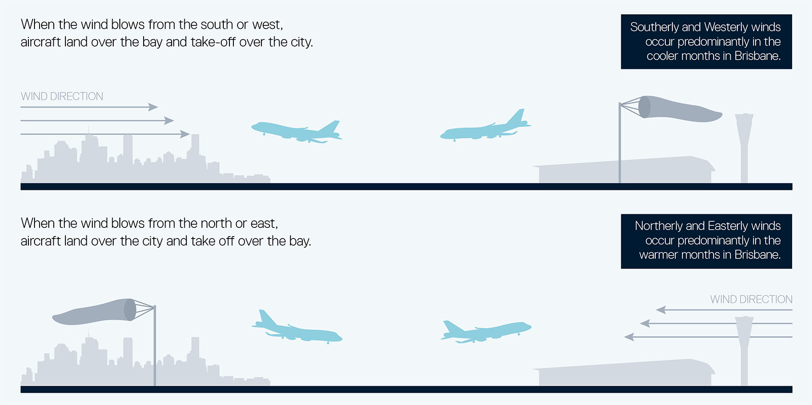 how to read wind direction aviation