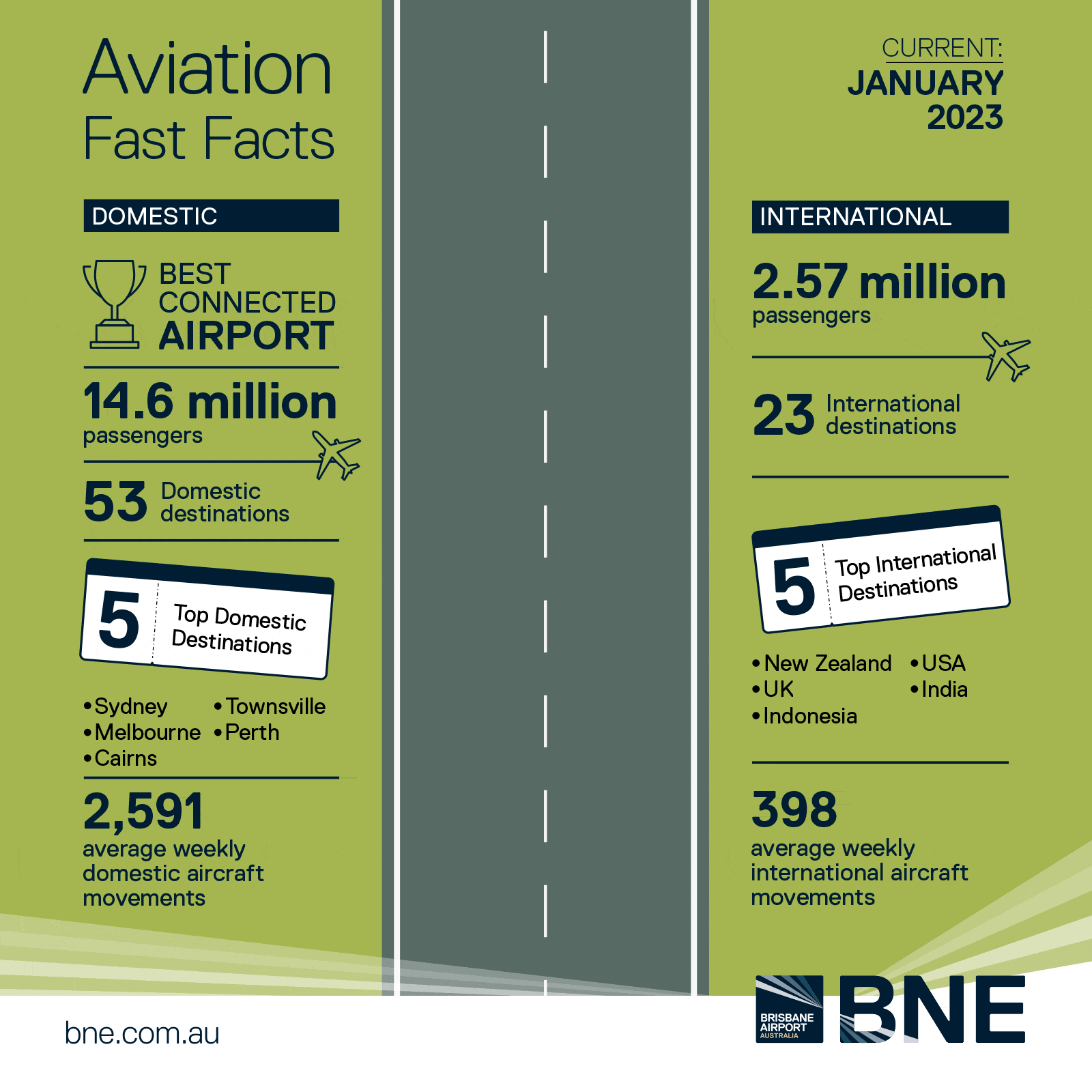 Brisbane Airport Aviation Fast Facts
