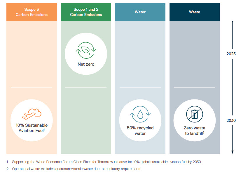 BNE Sustainability Targets