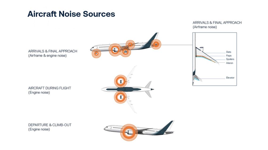 Three plane images which highlight what causes aircraft noise Three plane images which highlight what causes aircraft noise